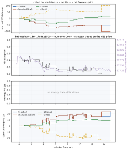 bnb updown 15m 1784623500 window.png