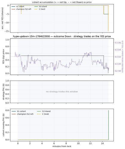 hype updown 15m 1784623500 window.png