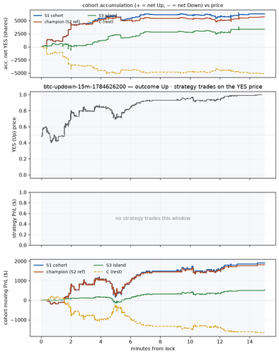 btc updown 15m 1784626200 window.png