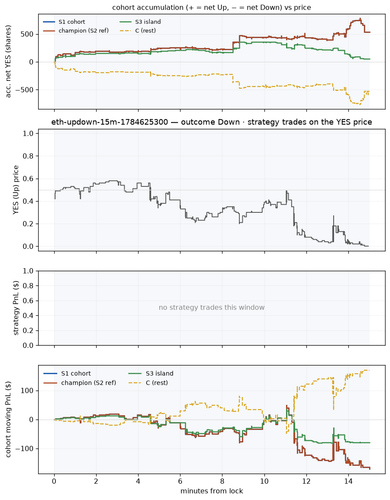 eth updown 15m 1784625300 window.png