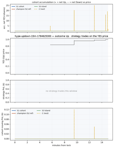 hype updown 15m 1784625300 window.png