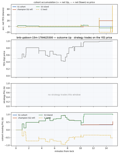 bnb updown 15m 1784625300 window.png