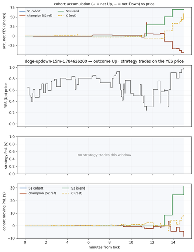 doge updown 15m 1784626200 window.png