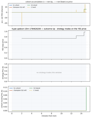 hype updown 15m 1784626200 window.png