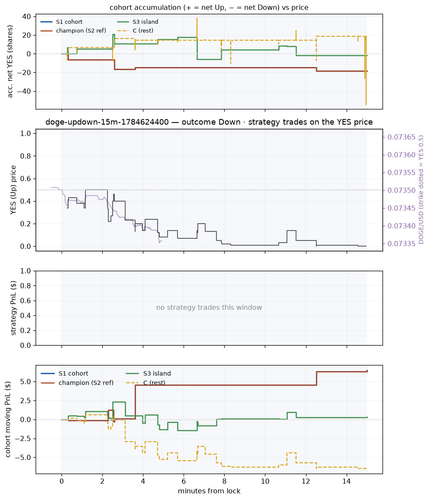 doge updown 15m 1784624400 window.png