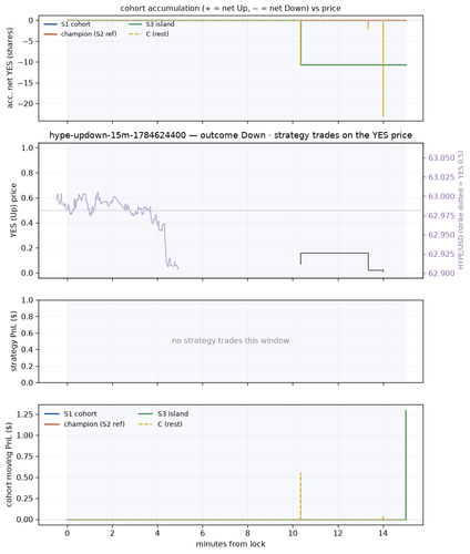 hype updown 15m 1784624400 window.png