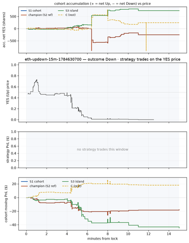 eth updown 15m 1784630700 window.png