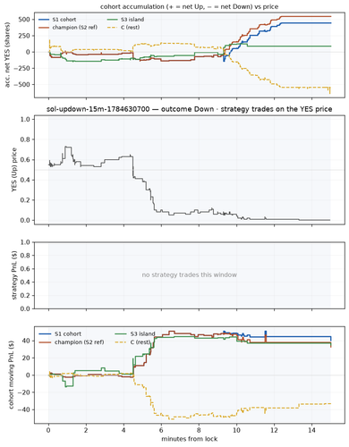 sol updown 15m 1784630700 window.png