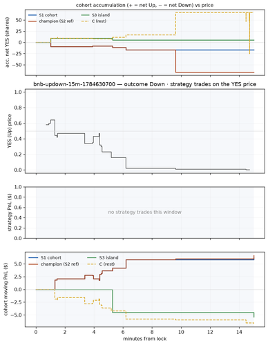 bnb updown 15m 1784630700 window.png