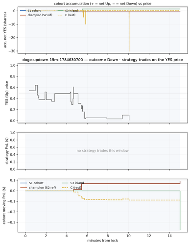 doge updown 15m 1784630700 window.png