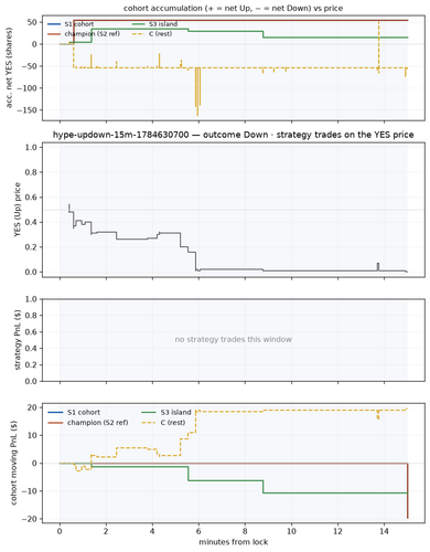 hype updown 15m 1784630700 window.png