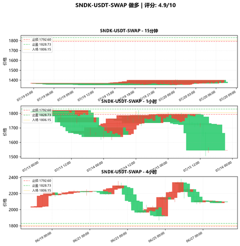 SNDK USDT SWAP LONG 193427.png