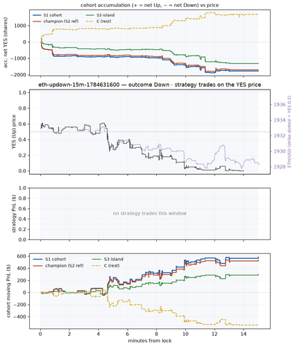 eth updown 15m 1784631600 window.png