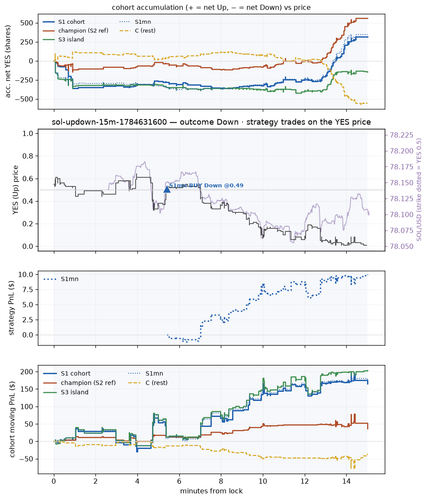 sol updown 15m 1784631600 window.png