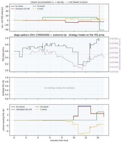 doge updown 15m 1784631600 window.png