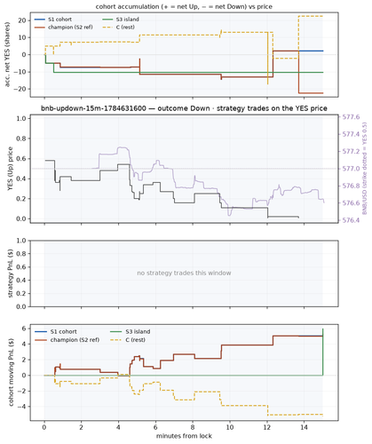 bnb updown 15m 1784631600 window.png