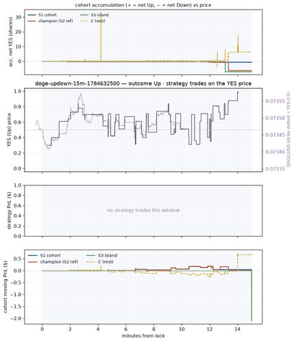 doge updown 15m 1784632500 window.png