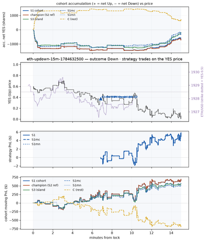 eth updown 15m 1784632500 window.png