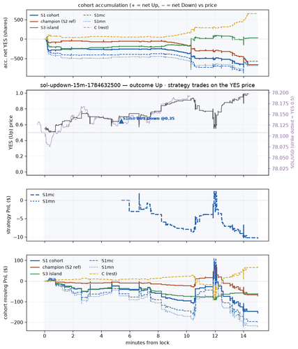 sol updown 15m 1784632500 window.png