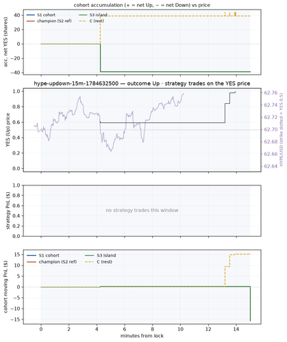 hype updown 15m 1784632500 window.png