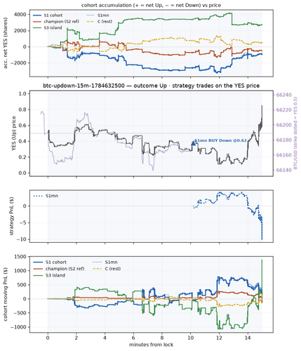 btc updown 15m 1784632500 window.png
