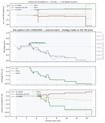 bnb updown 15m 1784632500 window.png