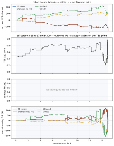 sol updown 15m 1784634300 window.png