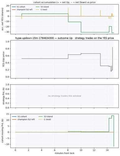 hype updown 15m 1784634300 window.png