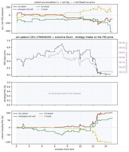 sol updown 15m 1784636100 window.png