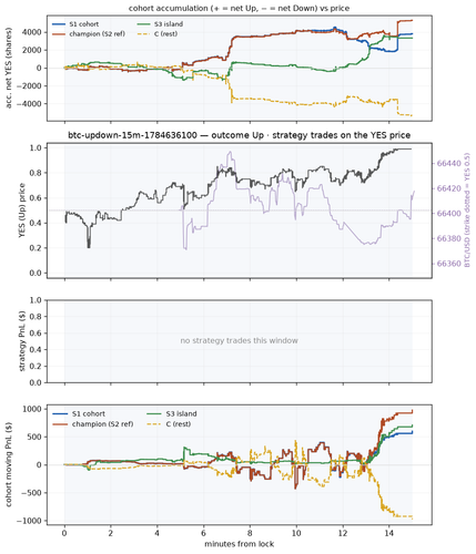 btc updown 15m 1784636100 window.png