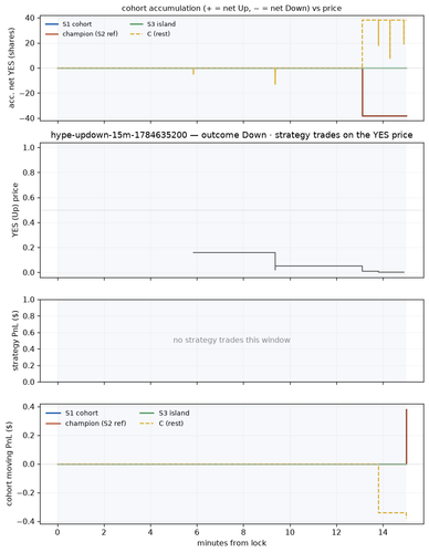 hype updown 15m 1784635200 window.png