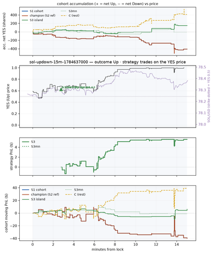 sol updown 15m 1784637000 window.png