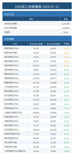 进度播报 O2O.png