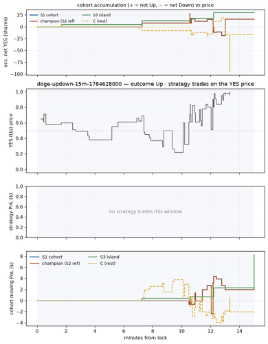 doge updown 15m 1784628000 window.png