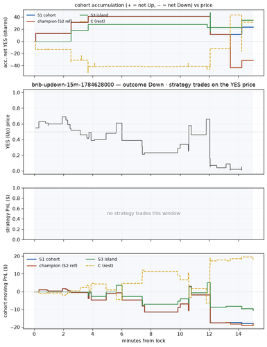 bnb updown 15m 1784628000 window.png