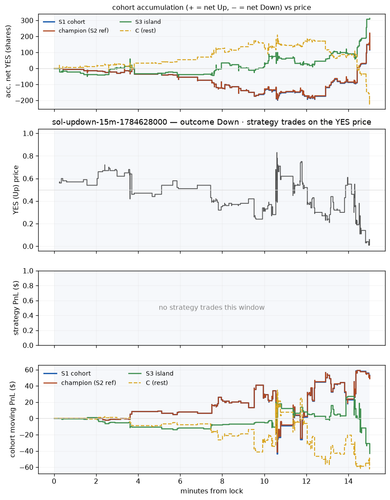 sol updown 15m 1784628000 window.png