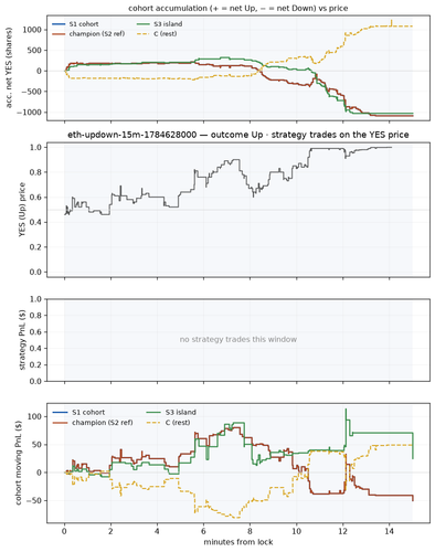 eth updown 15m 1784628000 window.png