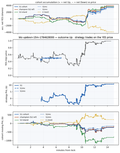 btc updown 15m 1784628000 window.png