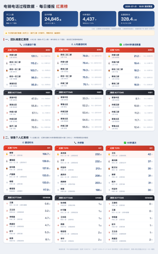 电销电话过程数据播报 0721 1805.png
