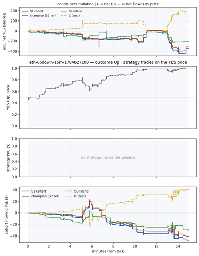 eth updown 15m 1784627100 window.png