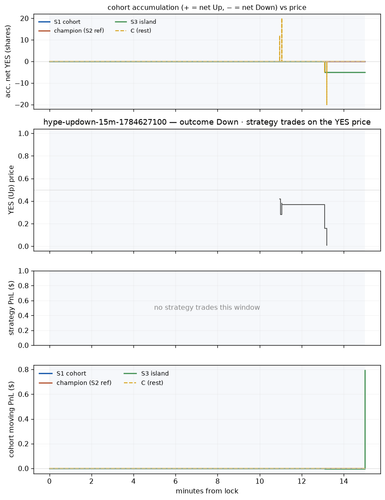 hype updown 15m 1784627100 window.png