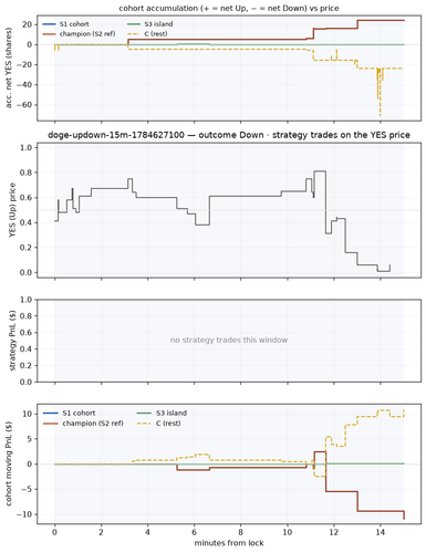 doge updown 15m 1784627100 window.png