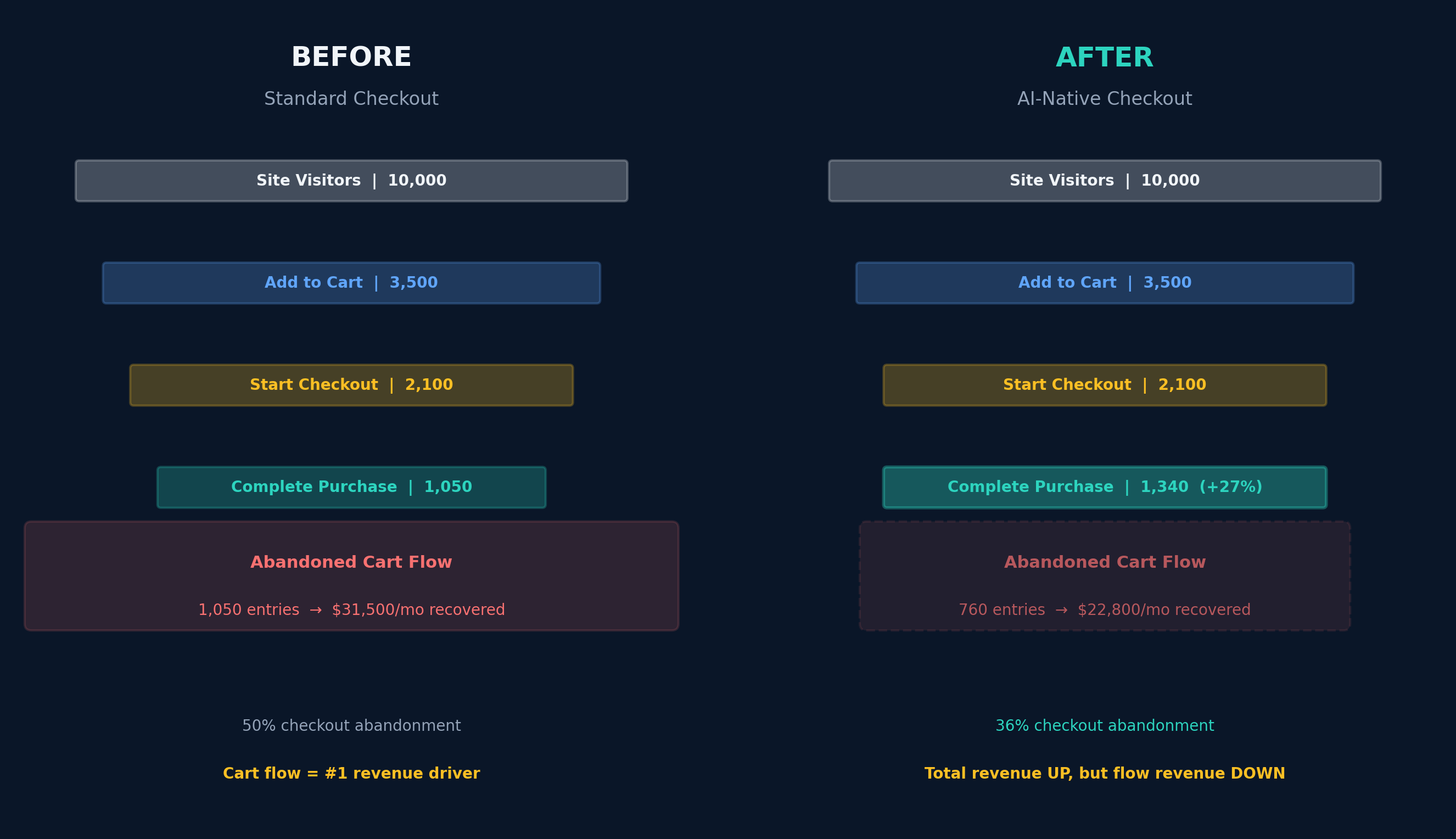 Before and after Shopify AI checkout - funnel comparison showing how checkout completion improves but abandoned cart flow entries decrease