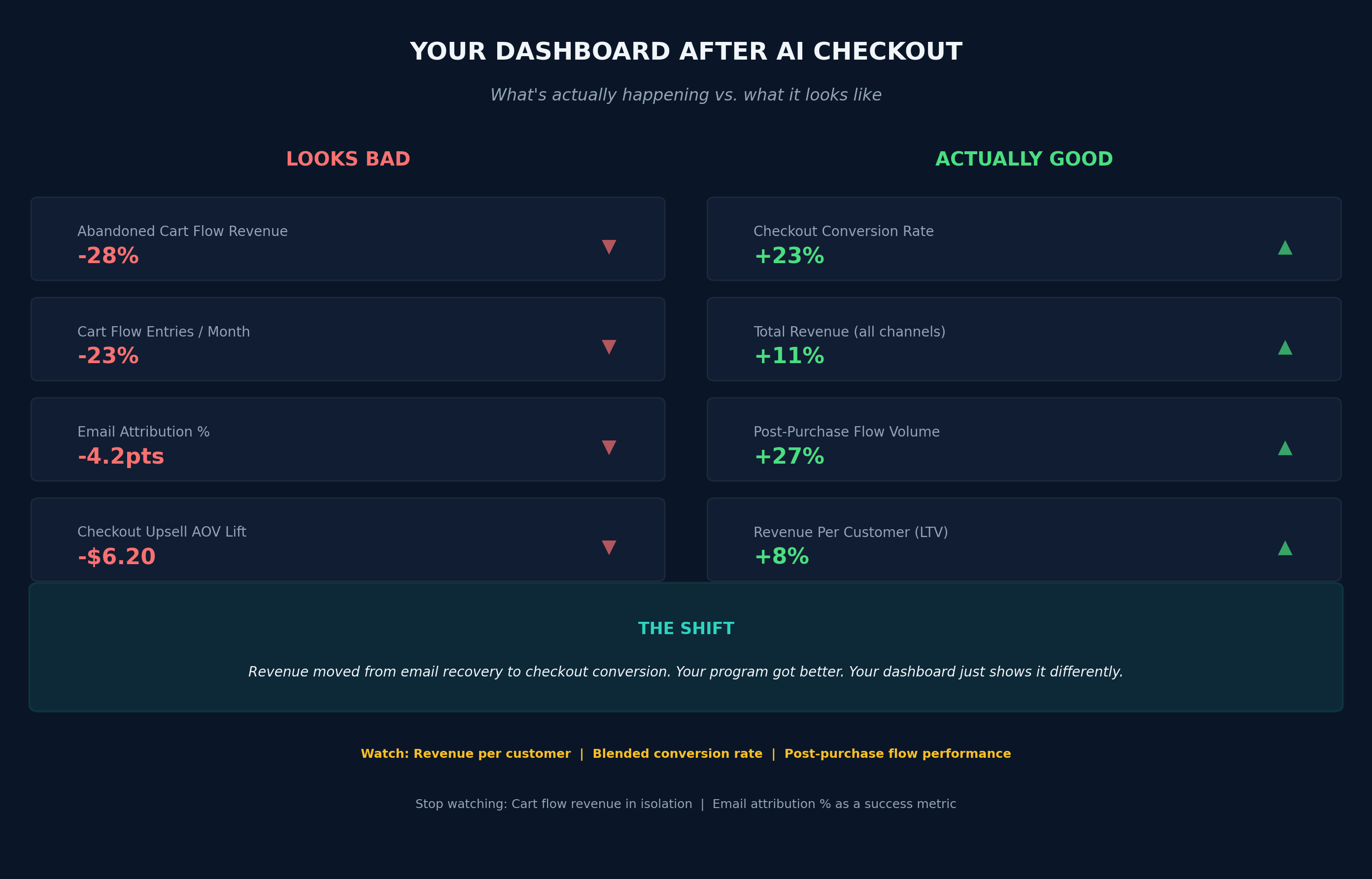 Dashboard metrics comparison showing what looks bad versus what is actually good after AI checkout implementation