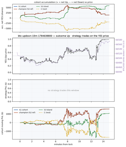 btc updown 15m 1784638800 window.png
