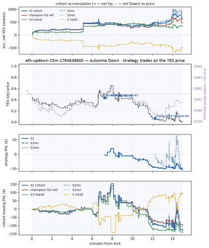 eth updown 15m 1784638800 window.png