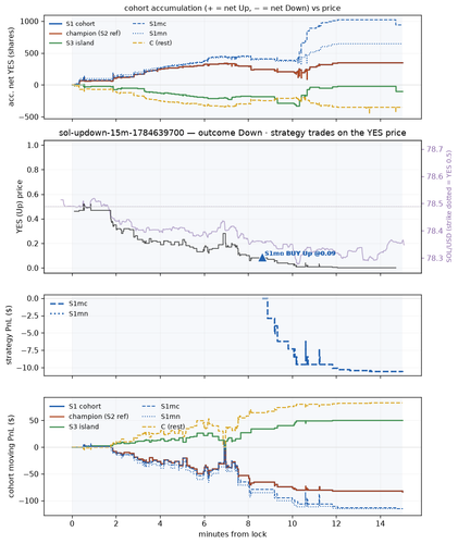 sol updown 15m 1784639700 window.png