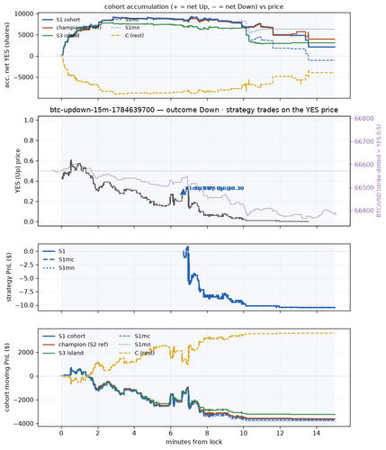 btc updown 15m 1784639700 window.png
