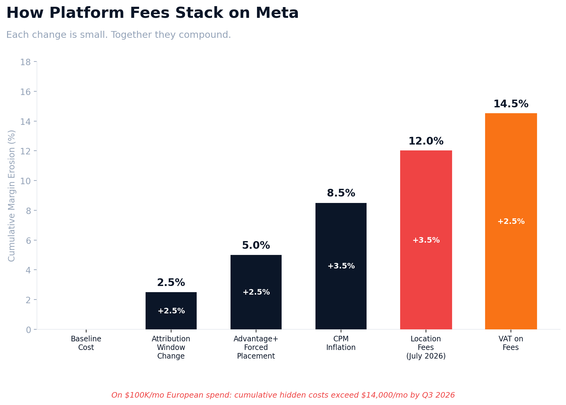 How Platform Fees Stack on Meta - cumulative margin erosion from attribution changes, Advantage+ forced placement, CPM inflation, location fees, and VAT. Total impact exceeds 14% on $100K monthly European spend by Q3 2026.