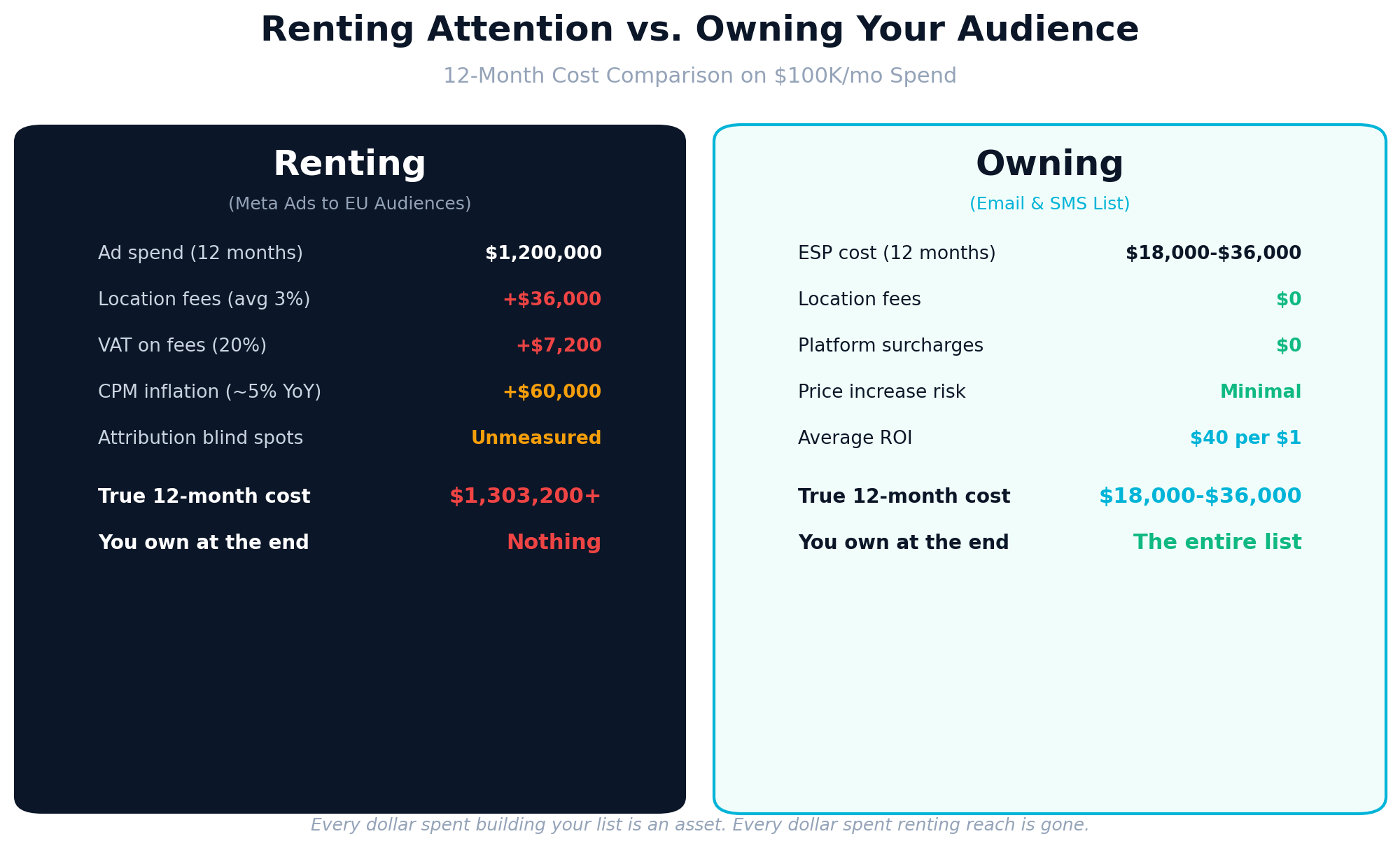 Renting Attention vs Owning Your Audience - 12-month cost comparison. Renting via Meta Ads to EU audiences costs $1,303,200+ with nothing owned at the end. Owning via Email and SMS costs $18,000-$36,000 and you own the entire list.